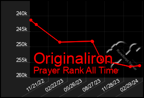 Total Graph of Originaliron