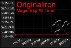 Total Graph of Originaliron