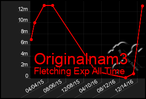 Total Graph of Originalnam3