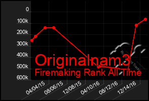 Total Graph of Originalnam3