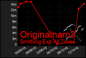 Total Graph of Originalnam3