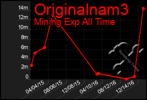 Total Graph of Originalnam3