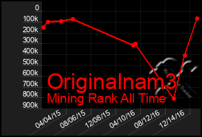 Total Graph of Originalnam3