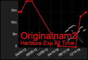 Total Graph of Originalnam3