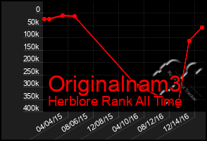 Total Graph of Originalnam3