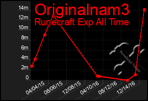 Total Graph of Originalnam3