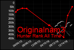 Total Graph of Originalnam3