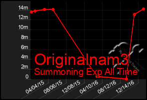 Total Graph of Originalnam3