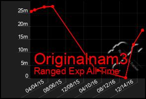 Total Graph of Originalnam3