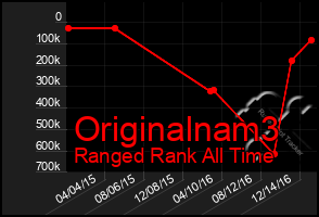 Total Graph of Originalnam3