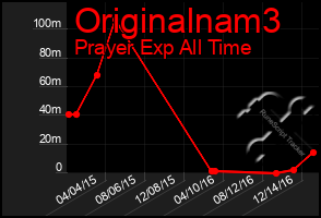 Total Graph of Originalnam3