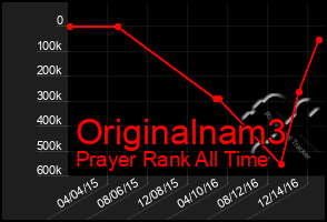 Total Graph of Originalnam3