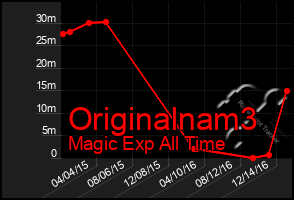 Total Graph of Originalnam3