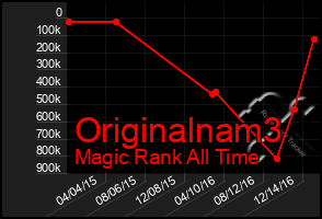 Total Graph of Originalnam3