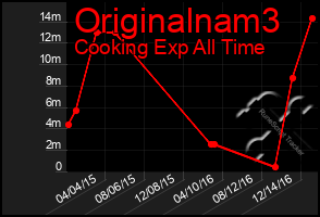 Total Graph of Originalnam3