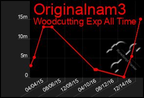 Total Graph of Originalnam3