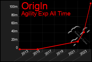 Total Graph of Origln