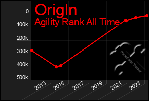 Total Graph of Origln