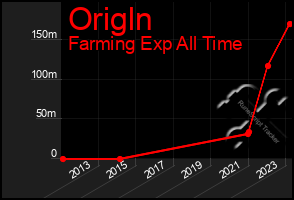 Total Graph of Origln