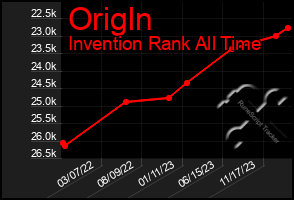 Total Graph of Origln