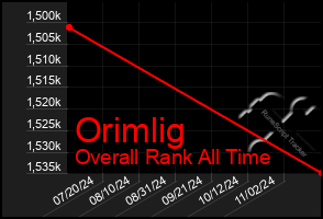 Total Graph of Orimlig