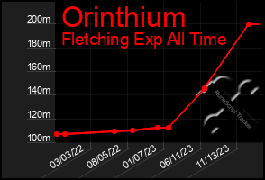 Total Graph of Orinthium