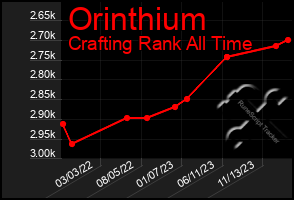 Total Graph of Orinthium