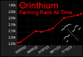 Total Graph of Orinthium