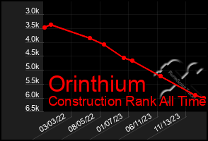 Total Graph of Orinthium