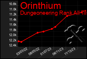 Total Graph of Orinthium