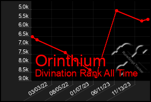Total Graph of Orinthium