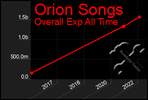 Total Graph of Orion Songs