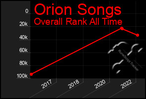 Total Graph of Orion Songs