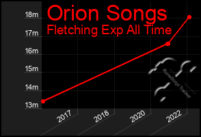 Total Graph of Orion Songs