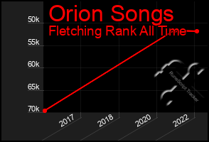 Total Graph of Orion Songs