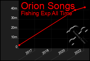 Total Graph of Orion Songs