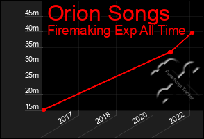 Total Graph of Orion Songs