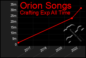 Total Graph of Orion Songs