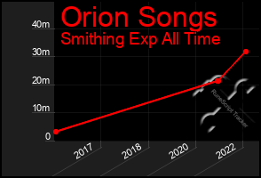 Total Graph of Orion Songs