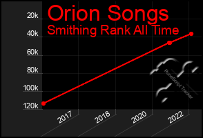 Total Graph of Orion Songs