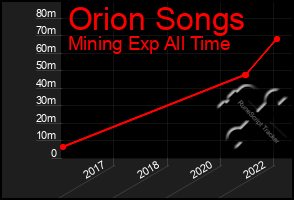 Total Graph of Orion Songs