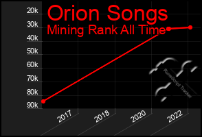 Total Graph of Orion Songs