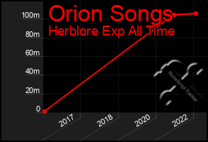 Total Graph of Orion Songs