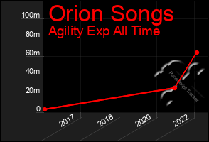 Total Graph of Orion Songs
