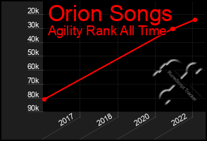 Total Graph of Orion Songs