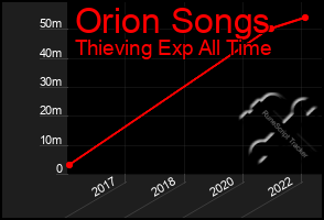 Total Graph of Orion Songs