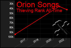 Total Graph of Orion Songs