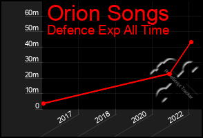 Total Graph of Orion Songs