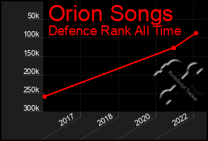Total Graph of Orion Songs