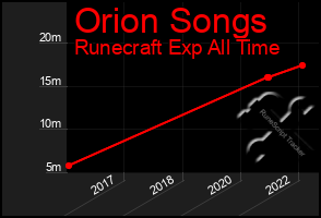 Total Graph of Orion Songs